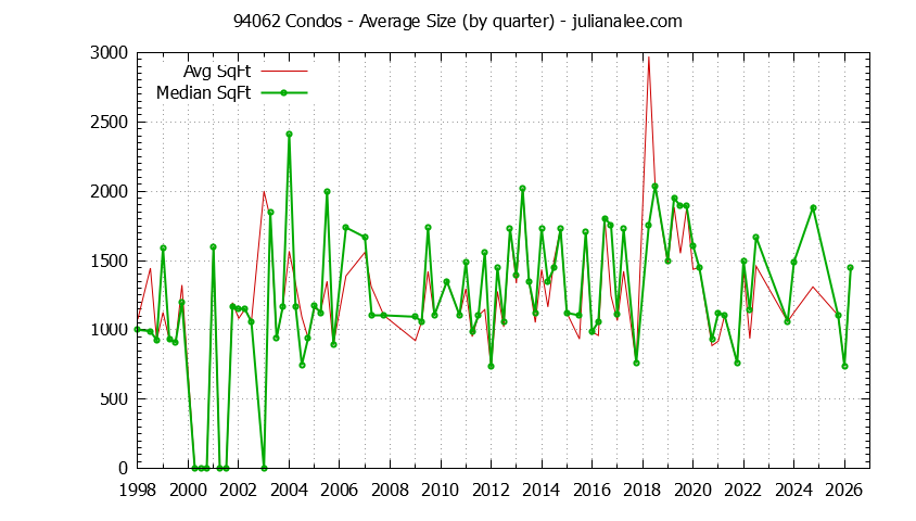 Graph of the Quarterly Average Size of 94062 Condos Sold - 94062 Real Estate Trends