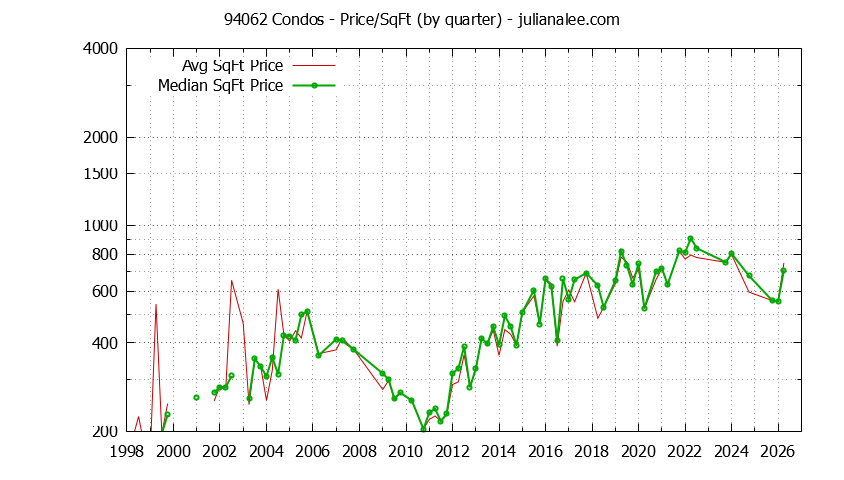 Graph of the Quarterly Average Price Per Square Foot for 94062 Condos - 94062 Real Estate Trends