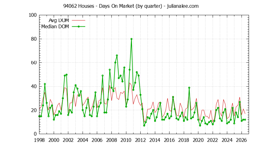 Graph of the Quarterly Average Days On Market for 94062 Houses - 94062 Real Estate Trends