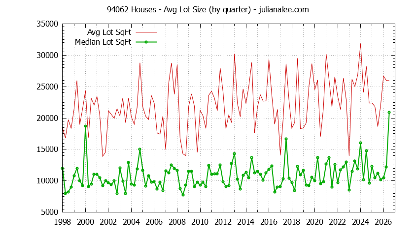 Graph of the Quarterly Average Lot Size of 94062 Houses Sold - 94062 Real Estate Trends