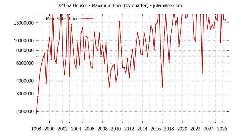 Graph of the Quarterly Maximum Price of 94062 Houses - 94062 Real Estate Trends
