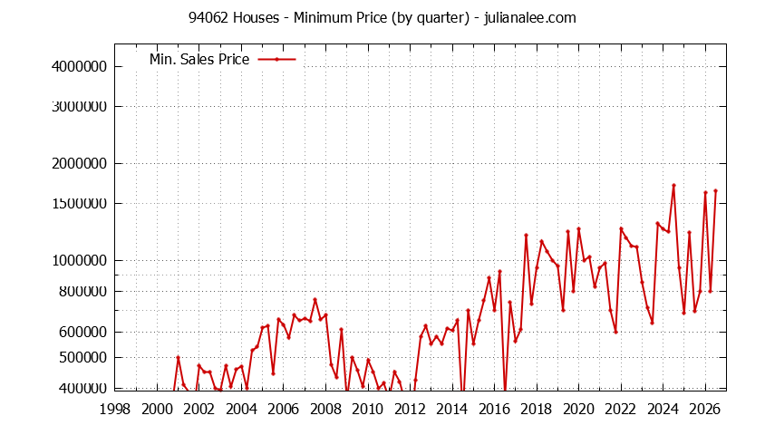 Graph of the Quarterly Minimum Price of 94062 Houses - 94062 Real Estate Trends