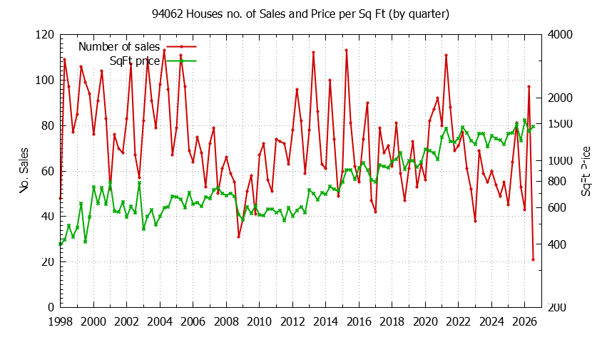 Graph of the Quarterly Number of 94062 Houses Sold - 94062 Real Estate Trends