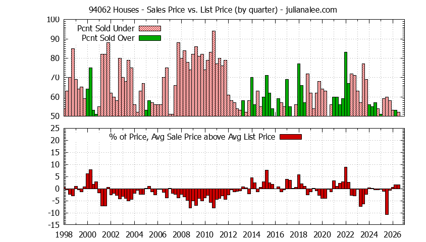 Graph of the Quarterly Average Sales Price vs. List Price for 94062 Houses - 94062 Real Estate Trends