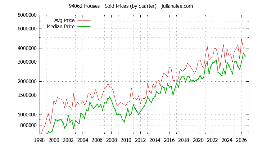 Graph of the Quarterly Median and Average 94062 Home Prices for Houses - 94062 Real Estate Trends