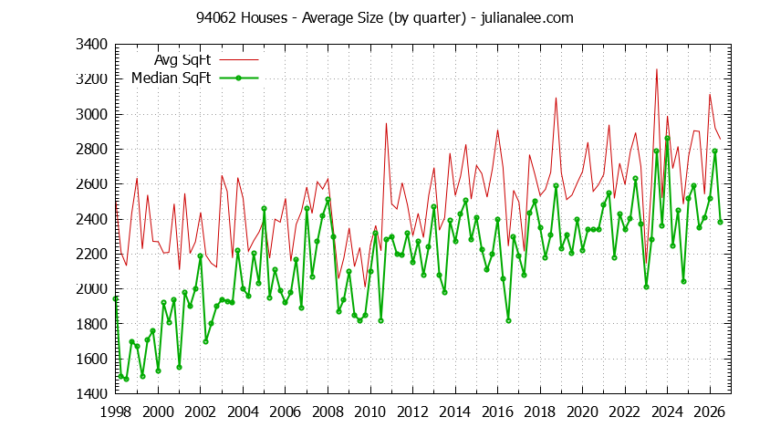 Graph of the Quarterly Average Size of 94062 Houses Sold - 94062 Real Estate Trends