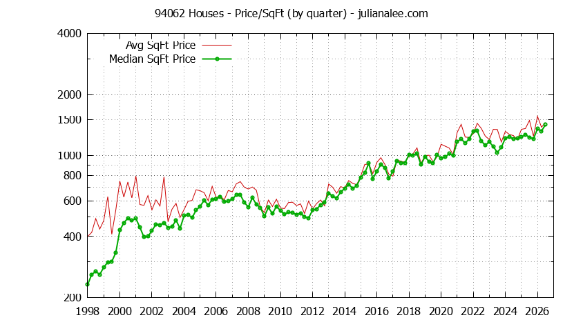 Graph of the Quarterly Average Price Per Square Foot for 94062 Houses - 94062 Real Estate Trends