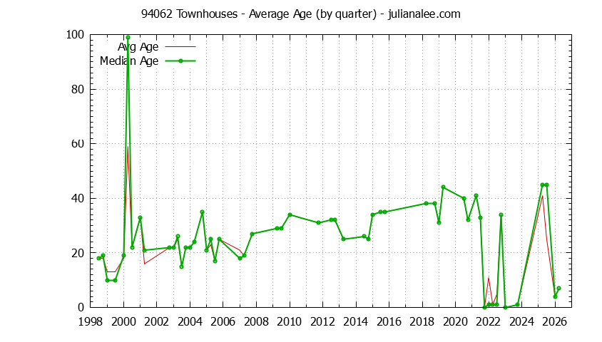 Quarterly Average Age of 94062 Townhouses Sold Graph of the Quarterly Average Age of 94062 Townhouses Sold - 94062 Real Estate Trends