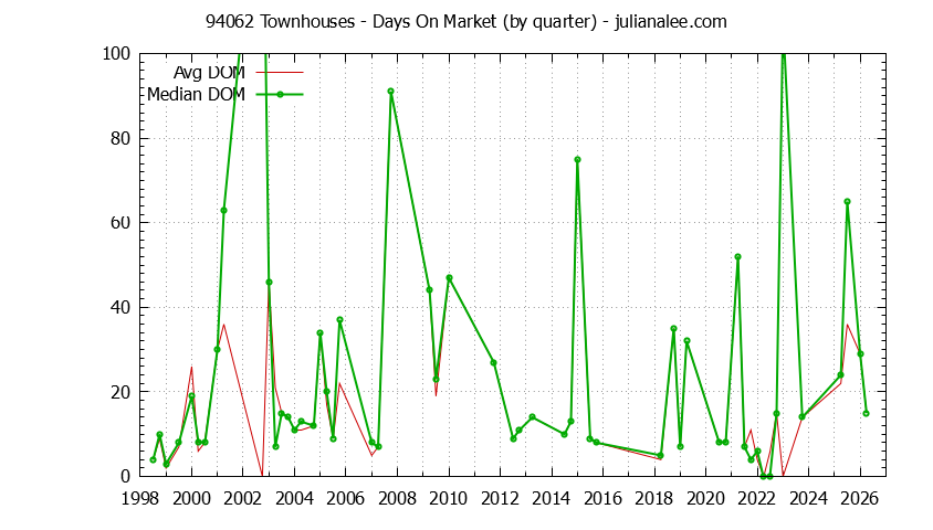 Graph of the Quarterly Average Days On Market for 94062 Townhouses - 94062 Real Estate Trends