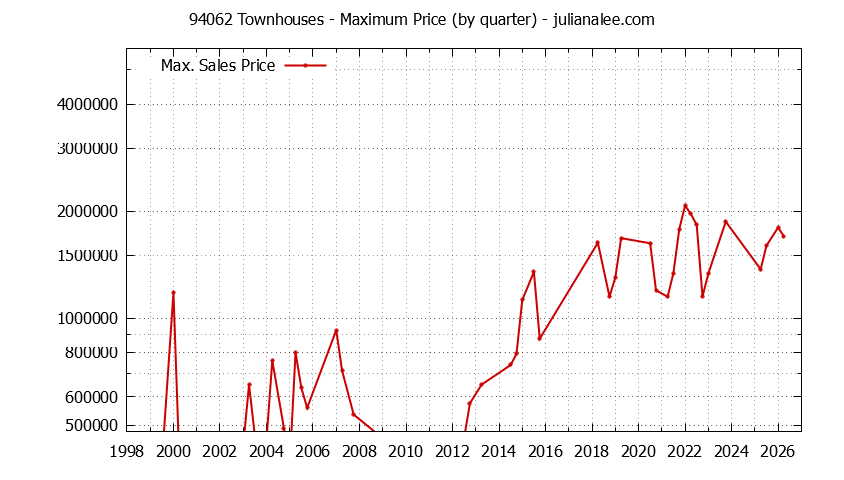 Graph of the Quarterly Maximum Price of 94062 Townhouses - 94062 Real Estate Trends