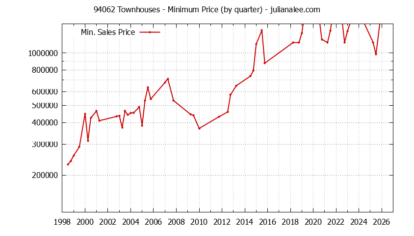 Graph of the Quarterly Minimum Price of 94062 Townhouses - 94062 Real Estate Trends
