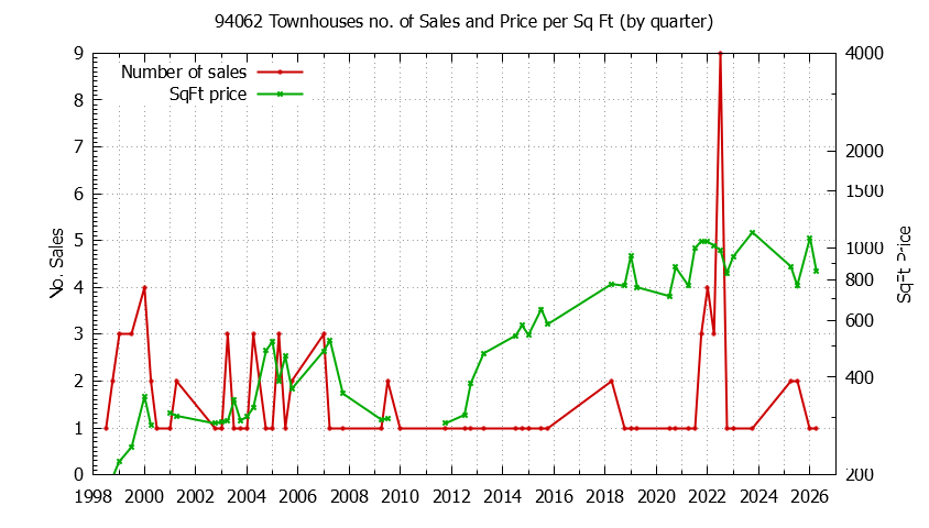 Graph of the Quarterly Number of 94062 Townhouses Sold - 94062 Real Estate Trends