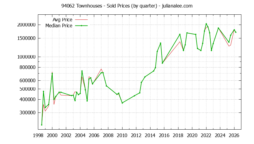 Graph of the Quarterly Median and Average 94062 Home Prices for Townhouses - 94062 Real Estate Trends