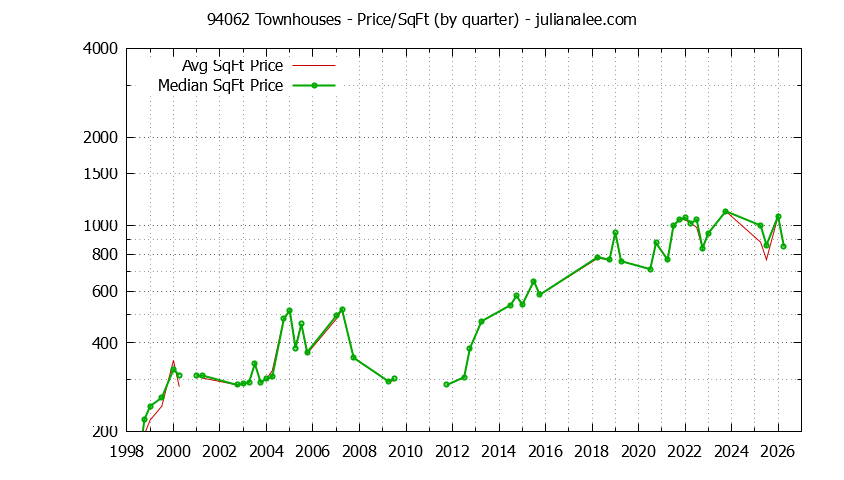 Graph of the Quarterly Average Price Per Square Foot for 94062 Townhouses - 94062 Real Estate Trends