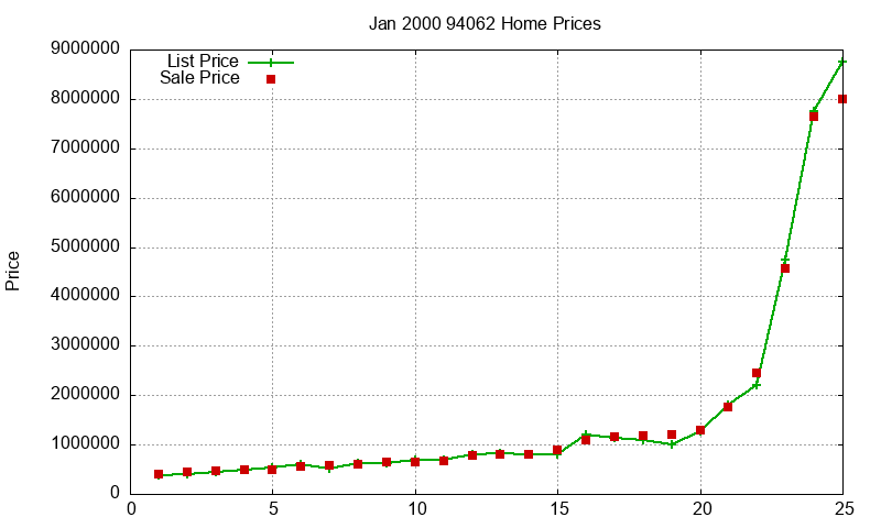 94062 Homes Just Sold 2000-01