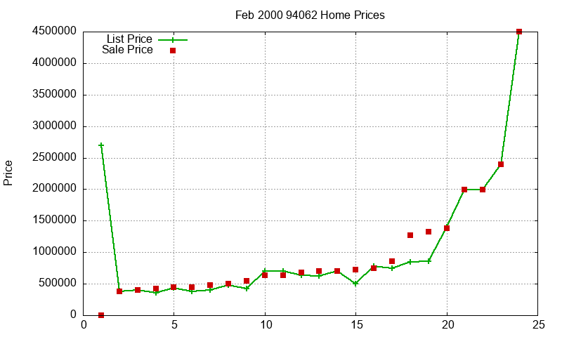 94062 Homes Just Sold 2000-02 94062 Homes Just Sold 2000-02