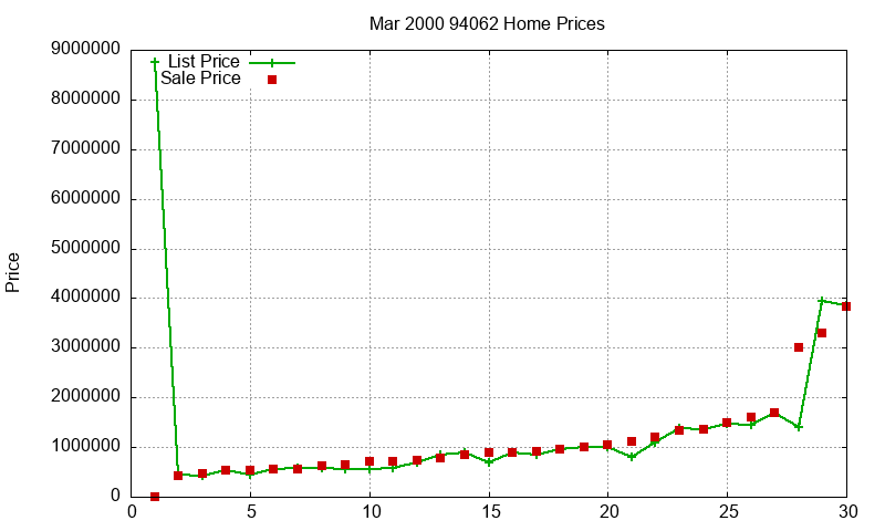 94062 Homes Just Sold 2000-03 94062 Homes Just Sold 2000-03