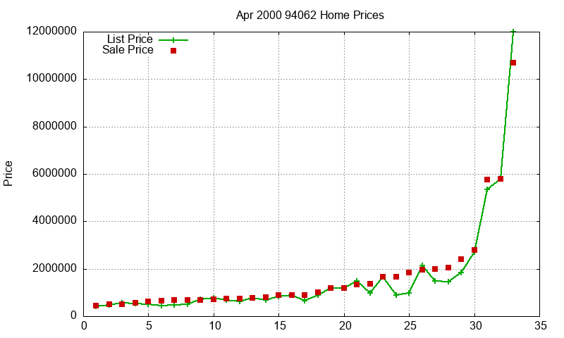 94062 Homes Just Sold 2000-04