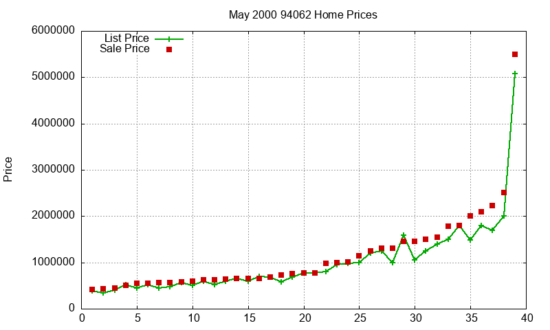 94062 Homes Just Sold 2000-05