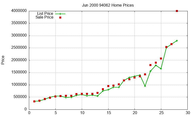 94062 Homes Just Sold 2000-06