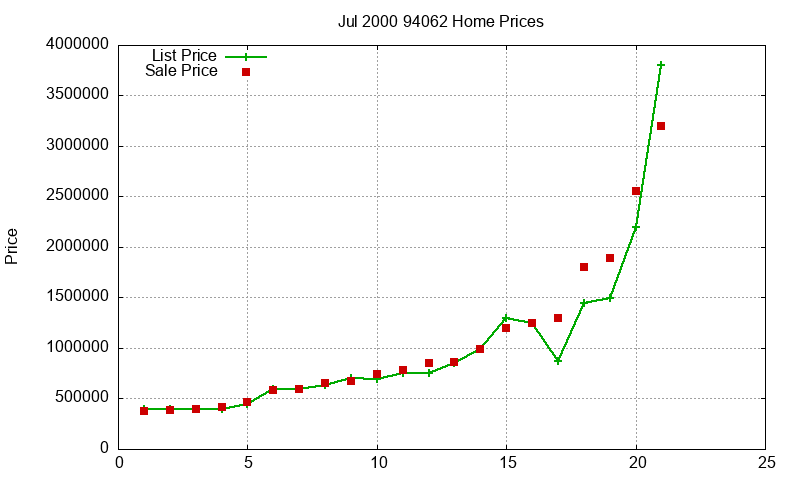 94062 Homes Just Sold 2000-07
