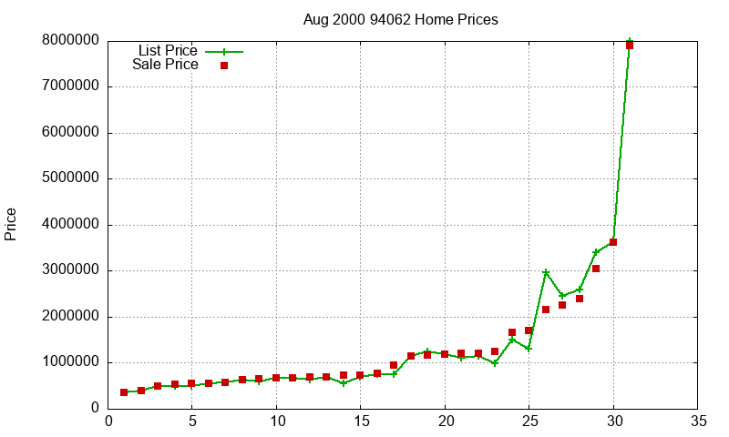 94062 Homes Just Sold 2000-08