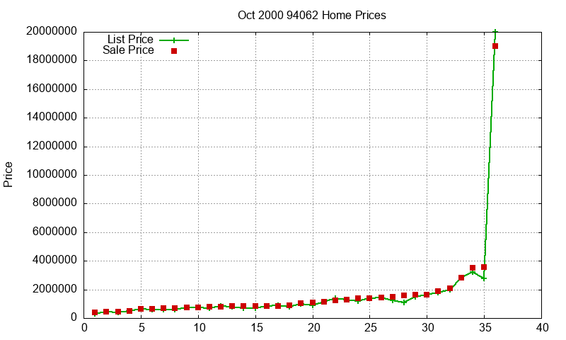 94062 Homes Just Sold 2000-10