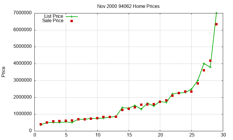 94062 Homes Just Sold 2000-11 94062 Homes Just Sold 2000-11