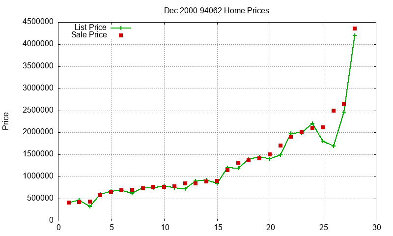 94062 Homes Just Sold 2000-12 94062 Homes Just Sold 2000-12