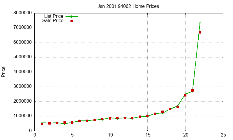 94062 Homes Just Sold 2001-01 94062 Homes Just Sold 2001-01