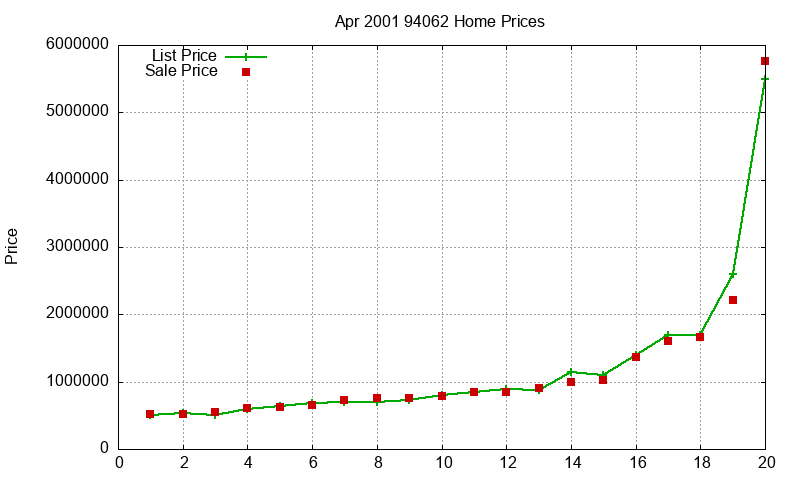 94062 Homes Just Sold 2001-04