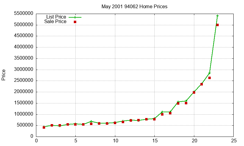 94062 Homes Just Sold 2001-05 94062 Homes Just Sold 2001-05