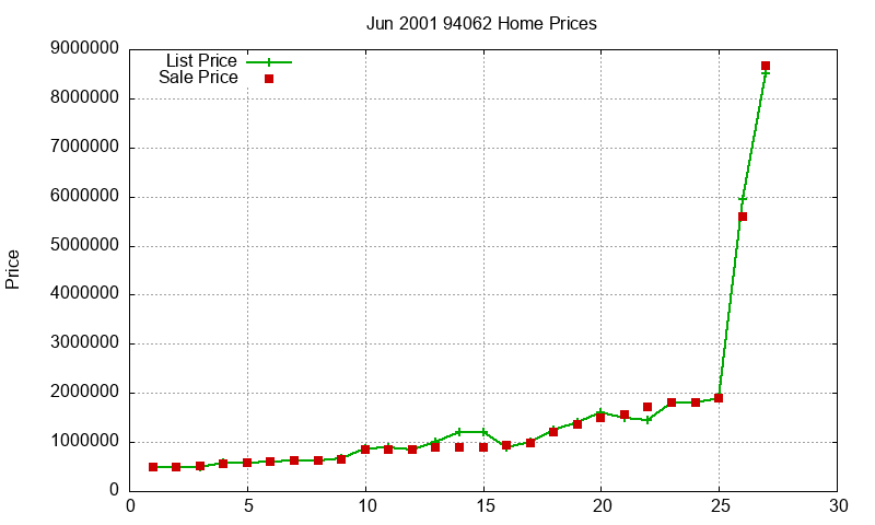94062 Homes Just Sold 2001-06 94062 Homes Just Sold 2001-06