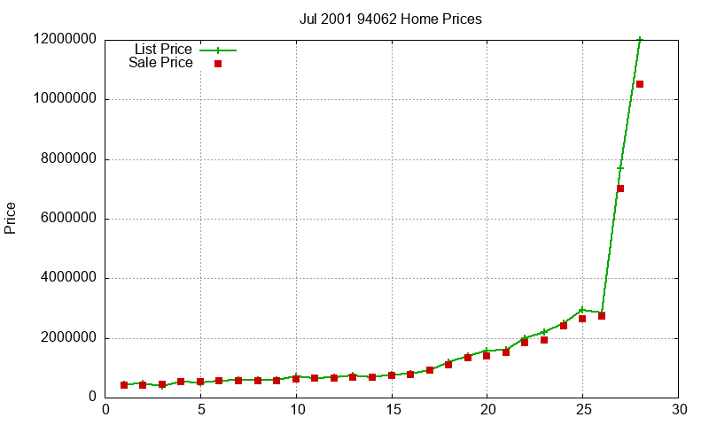 94062 Homes Just Sold 2001-07