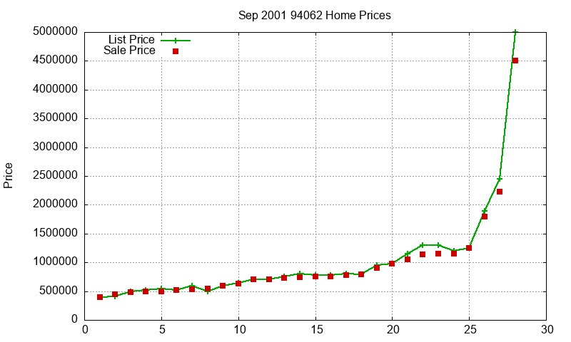 94062 Homes Just Sold 2001-09 94062 Homes Just Sold 2001-09
