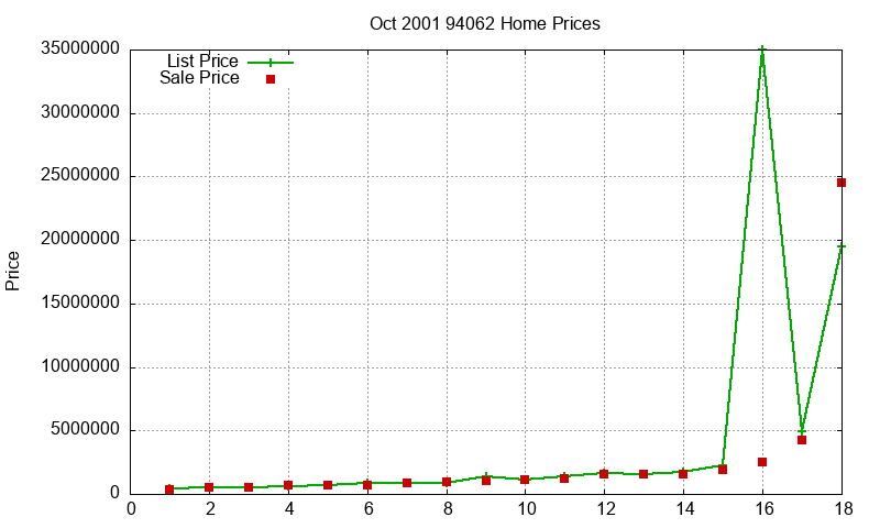 94062 Homes Just Sold 2001-10 94062 Homes Just Sold 2001-10