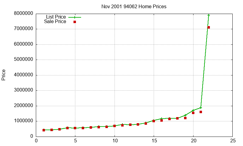 94062 Homes Just Sold 2001-11