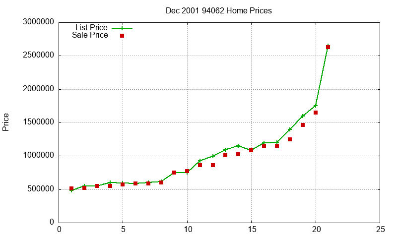 94062 Homes Just Sold 2001-12 94062 Homes Just Sold 2001-12