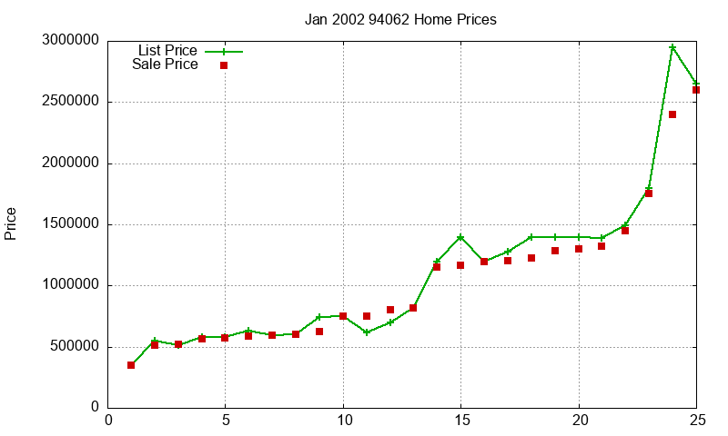 94062 Homes Just Sold 2002-01