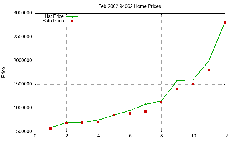 94062 Homes Just Sold 2002-02 94062 Homes Just Sold 2002-02