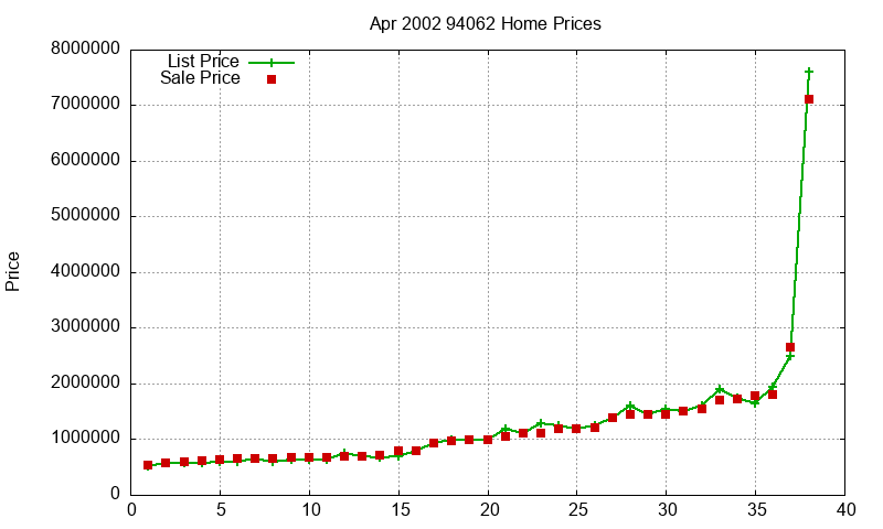 94062 Homes Just Sold 2002-04