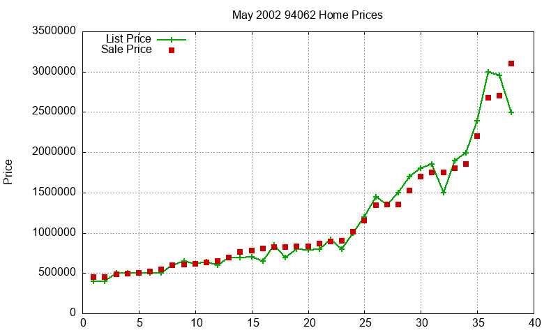 94062 Homes Just Sold 2002-05 94062 Homes Just Sold 2002-05