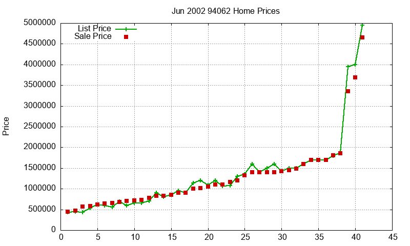94062 Homes Just Sold 2002-06