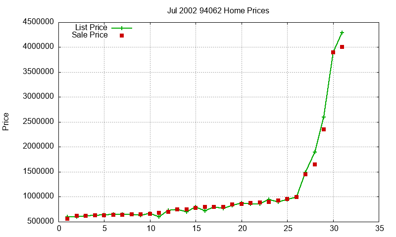 94062 Homes Just Sold 2002-07