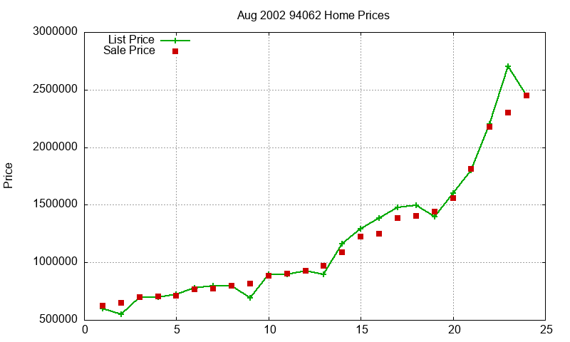 94062 Homes Just Sold 2002-08