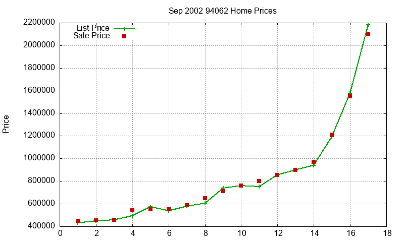 94062 Homes Just Sold 2002-09 94062 Homes Just Sold 2002-09
