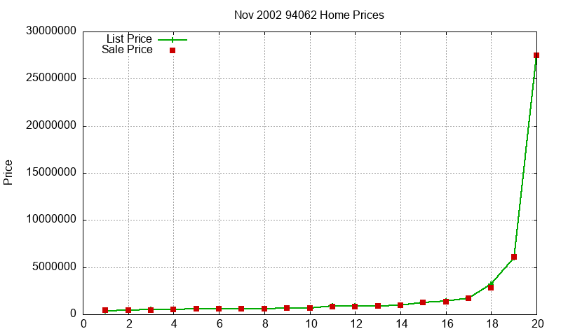 94062 Homes Just Sold 2002-11