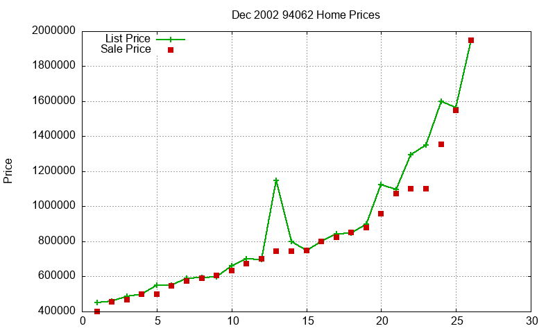 94062 Homes Just Sold 2002-12