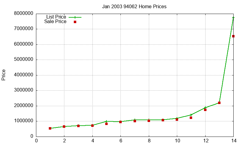 94062 Homes Just Sold 2003-01