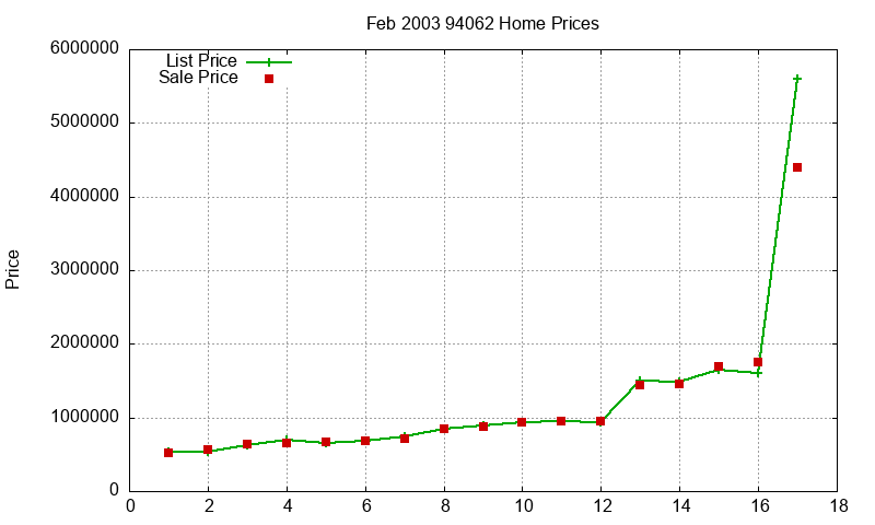 94062 Homes Just Sold 2003-02